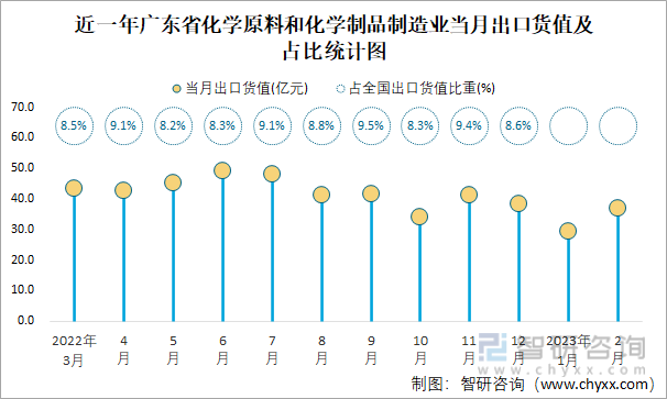 近一年广东省化学原料和化学制品制造业当月出口货值及占比统计图
