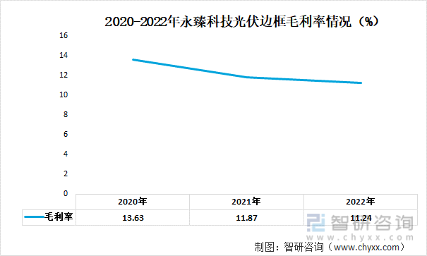 2020-2022年永臻科技光伏边框毛利率情况（%）