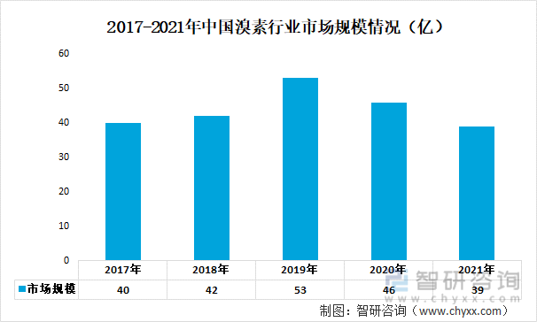 2017-2021年中国溴素行业市场规模情况（亿）