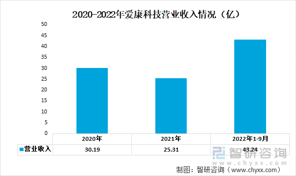 2020-2022年爱康科技营业收入情况（亿）