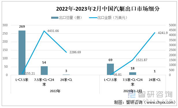 2022年-2023年2月中国汽艇出口市场细分