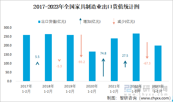 2017-2023年全国家具制造业出口货值统计图