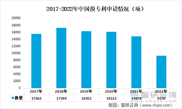 2017-2022年中国溴专利申请情况（项）