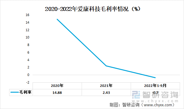 2020-2022年爱康科技毛利率情况（%）