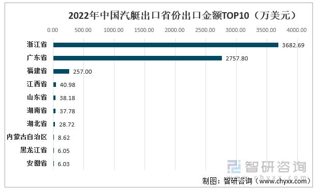 2022年中国汽艇出口省份出口金额TOP10（万美元）