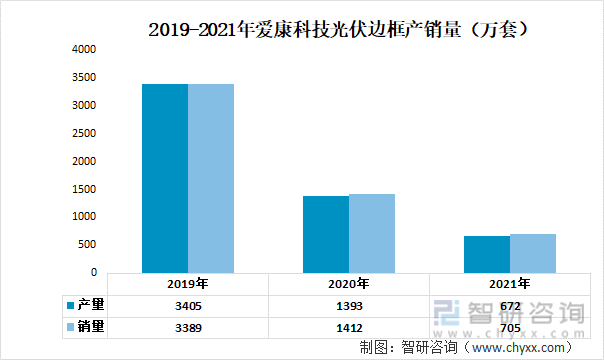 2019-2021年爱康科技光伏边框产销量（万套）