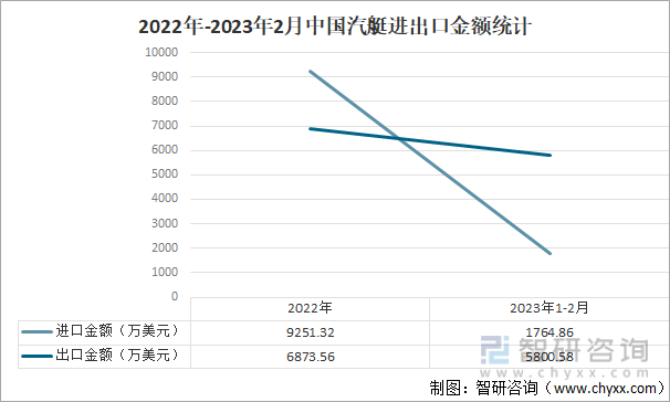 2022年-2023年2月中国汽艇进出口金额统计