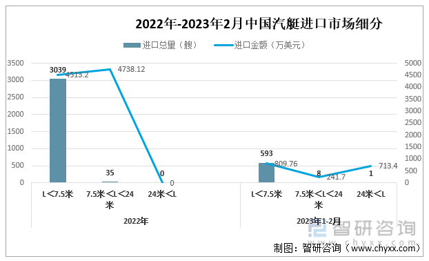 2022年-2023年2月中国汽艇进口市场细分