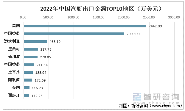 2022中国汽艇出口金额TOP10地区（万美元）