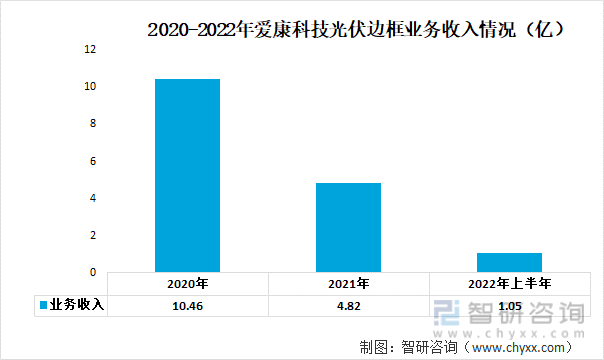 2020-2022年爱康科技光伏边框业务收入情况（亿）