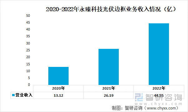 2020-2022年永臻科技光伏边框业务收入情况（亿）