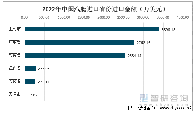 2022年中国汽艇进口省份进口金额（万美元）