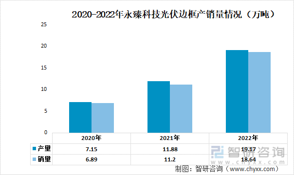 2020-2022年永臻科技光伏边框产销量情况（万吨）