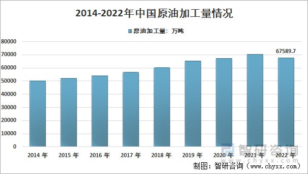 2014-2022年中国原油加工量情况