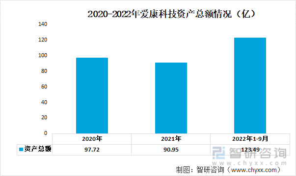 2020-2022年爱康科技资产总额情况（亿）