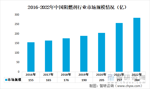 2016-2022年中国阻燃剂行业市场规模情况（亿）