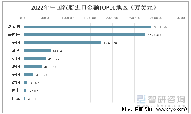 2022年中国汽艇进口金额TOP10地区（万美元）