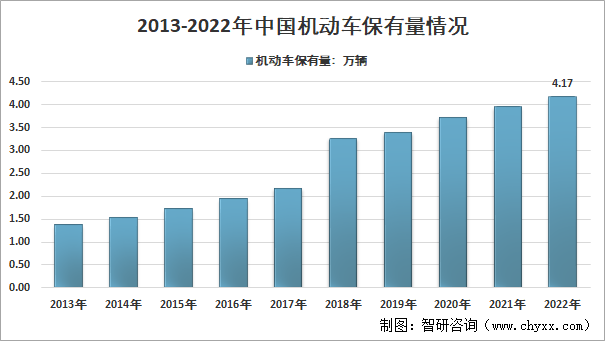 中国汽车保有量趋势图图片