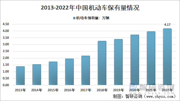2013-2022年中国机动车保有量情况