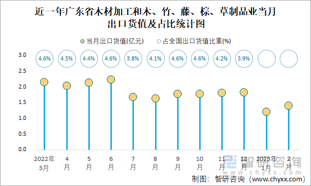近一年广东省木材加工和木、竹、藤、棕、草制品业当月出口货值及占比统计图