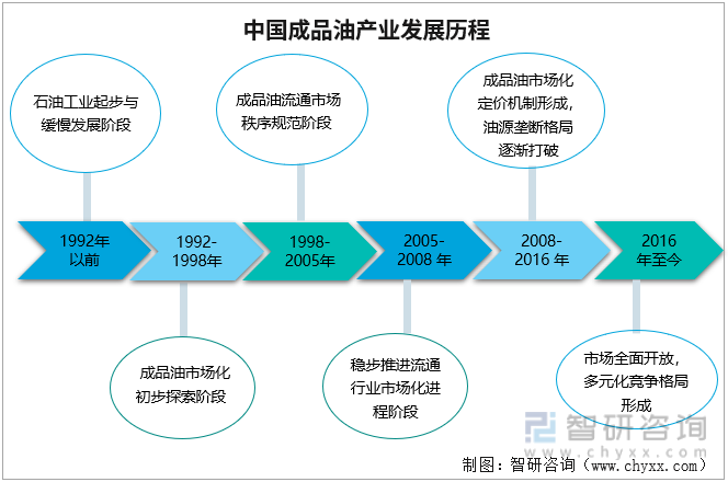 中国成品油产业发展历程