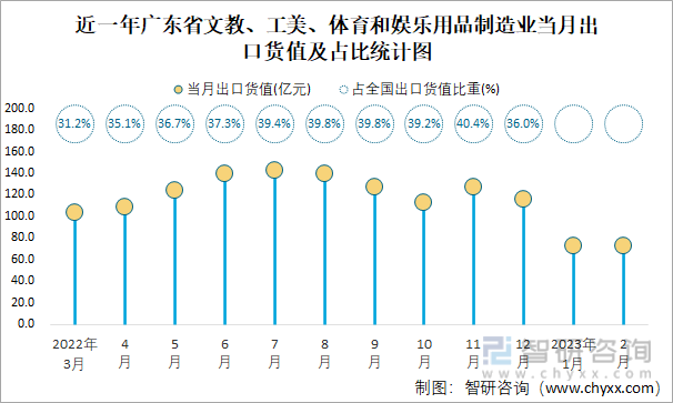 近一年广东省文教、工美、体育和娱乐用品制造业当月出口货值及占比统计图