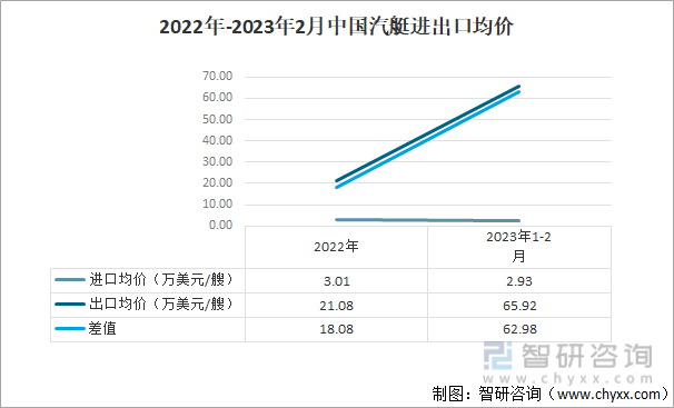 2022年-2023年2月中国汽艇进出口均价