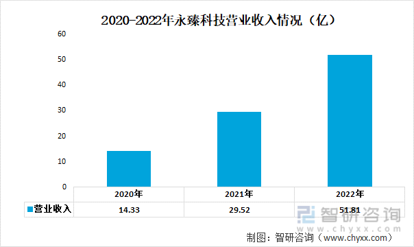 2020-2022年永臻科技营业收入情况（亿）