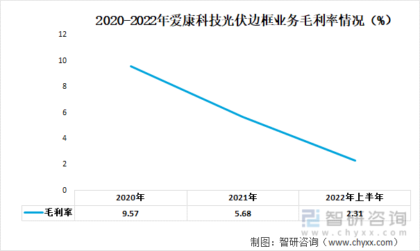 2020-2022年爱康科技光伏边框业务毛利率情况（%）