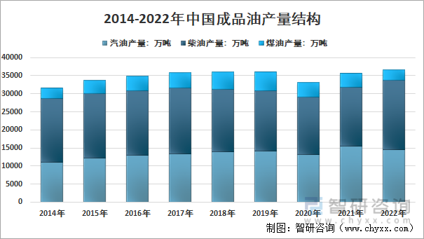 2014-2022年中国成品油产量格局