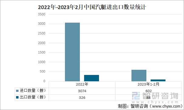 2022年-2023年2月中国汽艇进出口数量统计