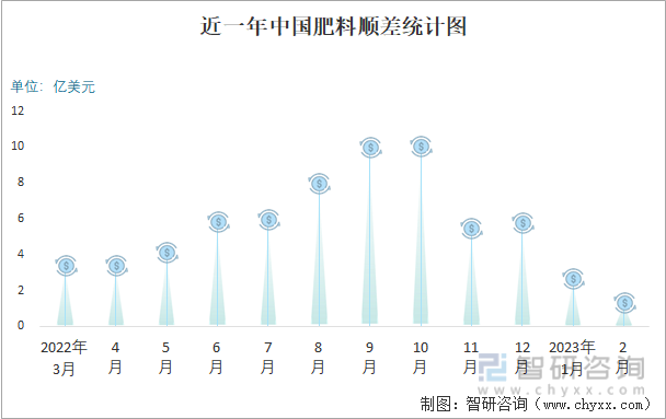 近一年中国肥料顺差统计图