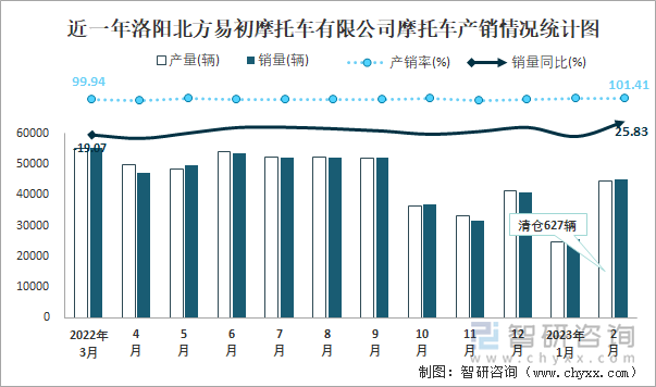 近一年洛陽北方易初摩托車有限公司摩托車產(chǎn)銷情況統(tǒng)計圖