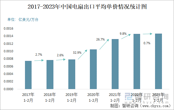 2017-2023年中国电扇出口平均单价情况统计图