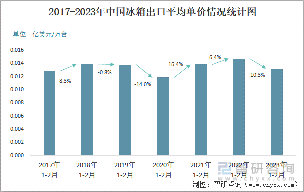 2017-2023年中国冰箱出口平均单价情况统计图