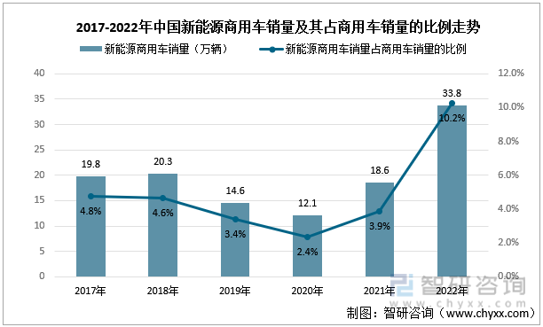 2017-2022年中国新能源商用车销量及其占商用车销量的比例走势