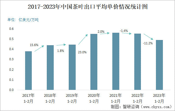 2017-2023年中国茶叶出口平均单价情况统计图