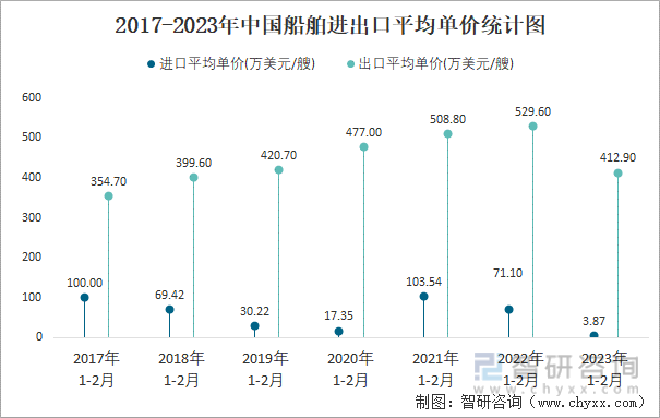 2017-2023年中国船舶进出口平均单价统计图