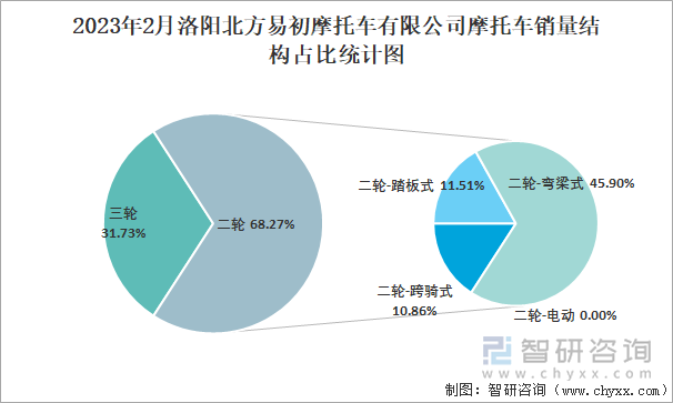 2023年2月洛陽北方易初摩托車有限公司摩托車銷量結(jié)構(gòu)占比統(tǒng)計圖