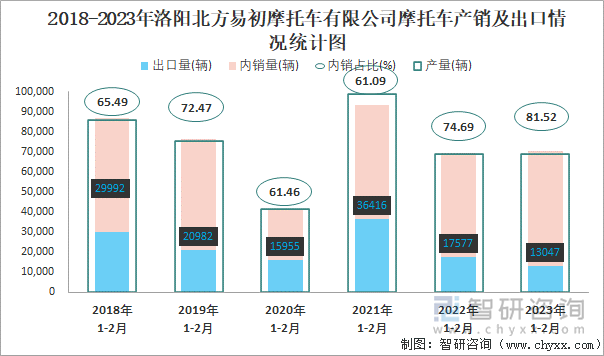 2018-2023年洛陽北方易初摩托車有限公司摩托車產(chǎn)銷及出口情況統(tǒng)計圖