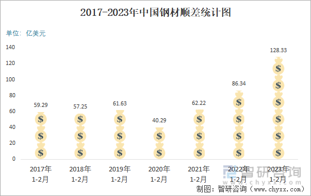 2017-2023年中国钢材顺差统计图