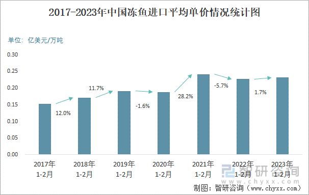 2017-2023年中国冻鱼进口平均单价情况统计图