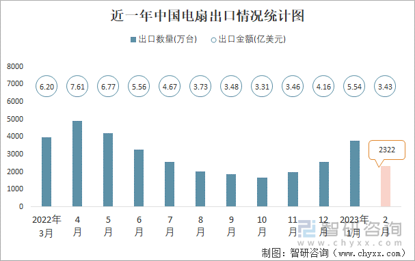 近一年中国电扇出口情况统计图