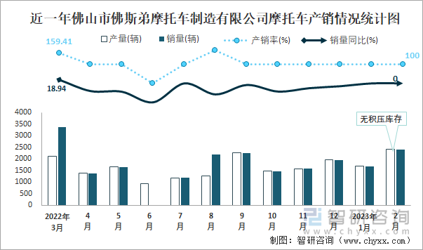 近一年佛山市佛斯弟摩托車制造有限公司摩托車產(chǎn)銷情況統(tǒng)計圖