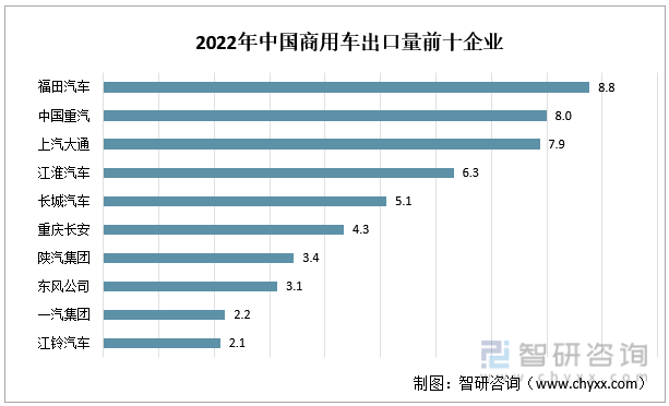 2022年中国商业车出口量前十企业