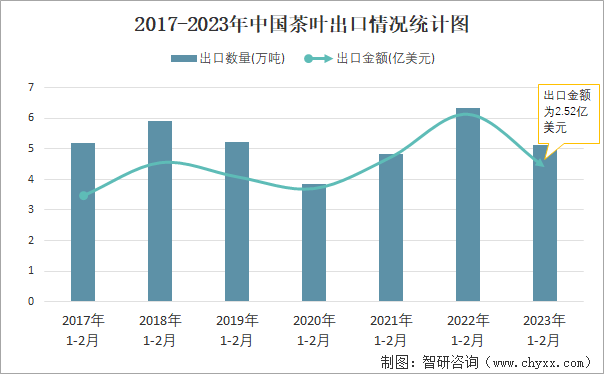 2017-2023年中国茶叶出口情况统计图