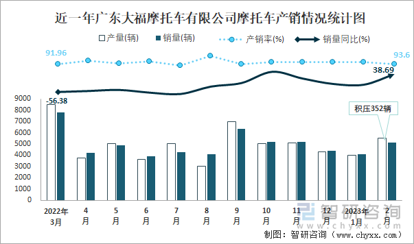 近一年廣東大福摩托車(chē)有限公司摩托車(chē)產(chǎn)銷(xiāo)情況統(tǒng)計(jì)圖