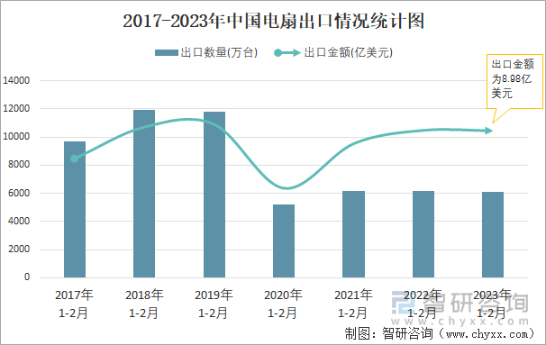 2017-2023年中国电扇出口情况统计图