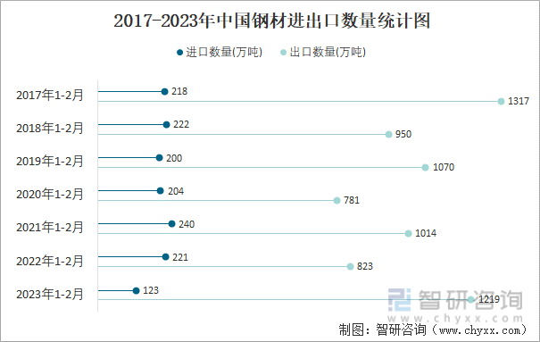 2017-2023年中国钢材进出口数量统计图