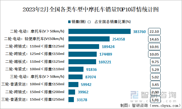 2023年2月全國各類車型中摩托車銷量TOP10詳情統(tǒng)計(jì)圖